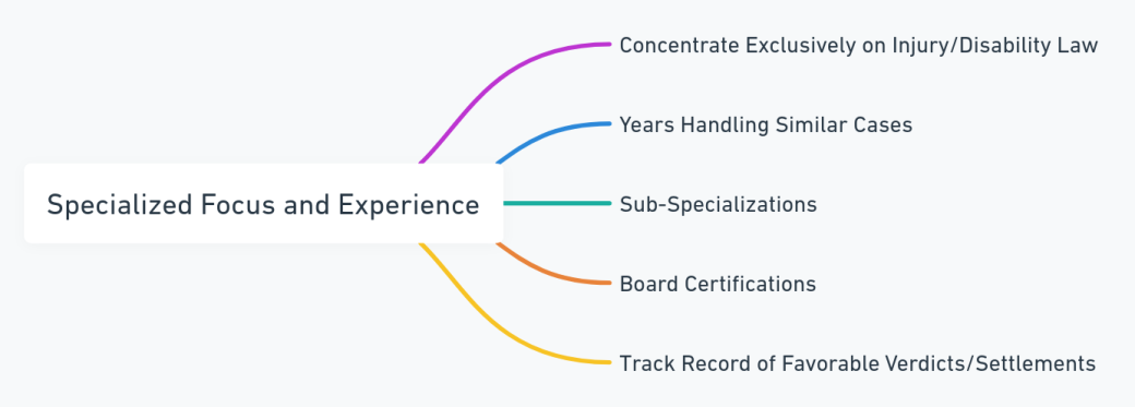 Mind Map Highlighting Key Aspects of Specialized Focus and Experience in Injury/Disability Law