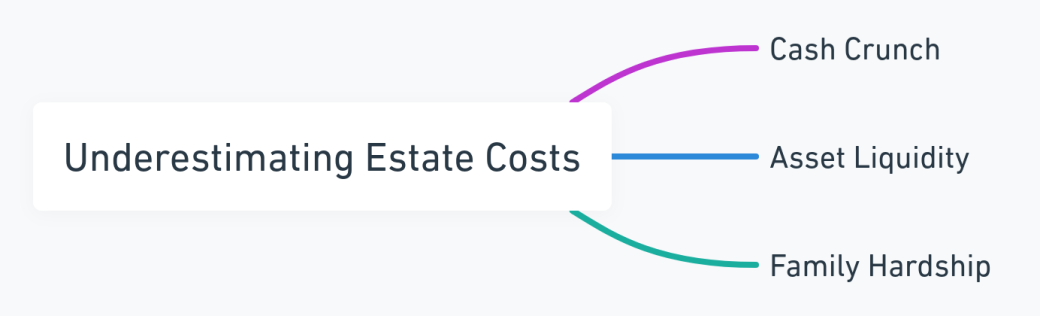 Mind map showing the impact of underestimating costs in estate planning.