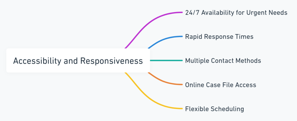 Mind Map Depicting the Importance of Accessibility and Responsiveness in Legal Services