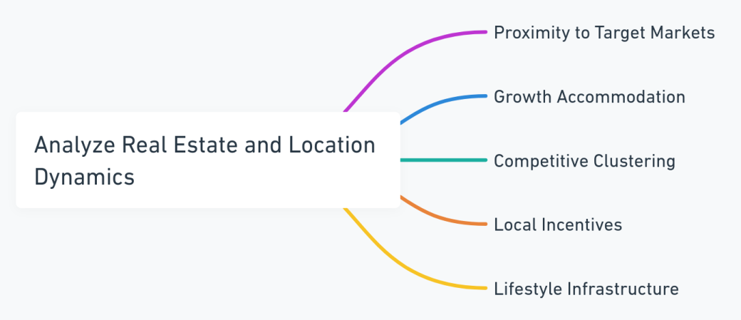 Mind map showing key factors in real estate and location for LA businesses.