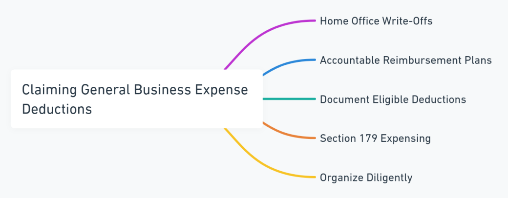 Mind map outlining general business expense deductions for S corporations.