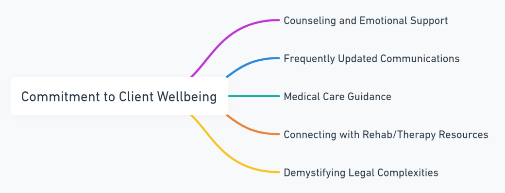 Mind Map Showcasing the Aspects of Commitment to Client Wellbeing in Legal Practice