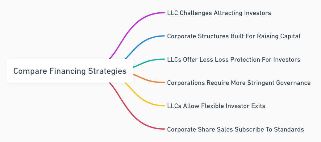 Mind map illustrating different financing strategies for LLCs and Corporations.