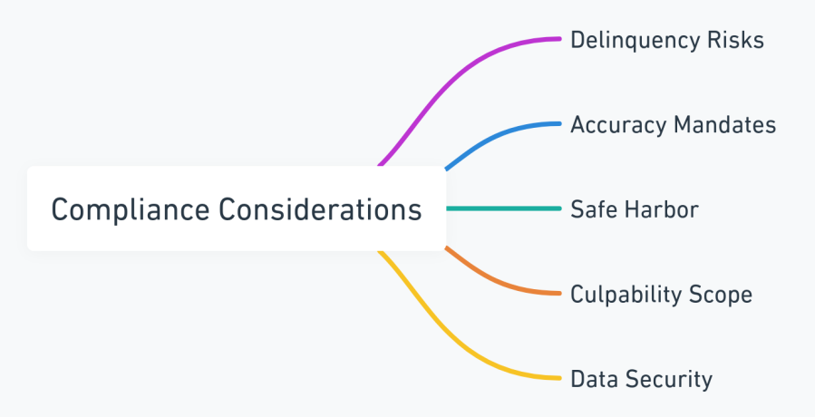 Mind map illustrating key compliance considerations under the Corporate Transparency Act.