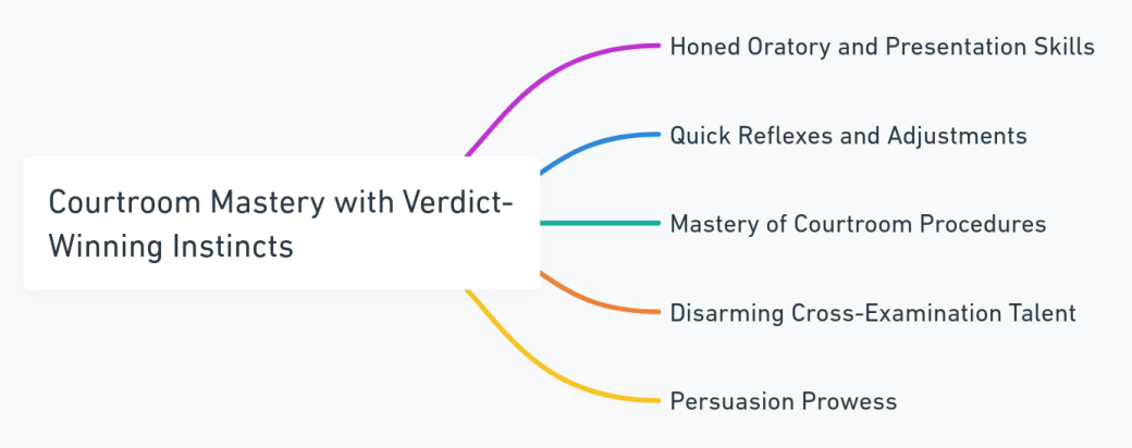 Mind Map Illustrating the Essential Skills for Courtroom Mastery and Verdict-Winning Instincts
