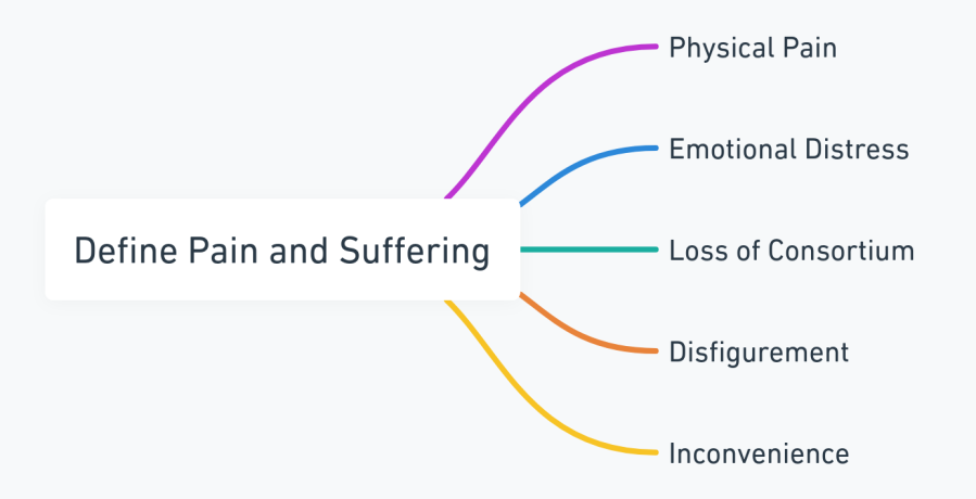 Mind map outlining key aspects of defining pain and suffering in personal injury cases.