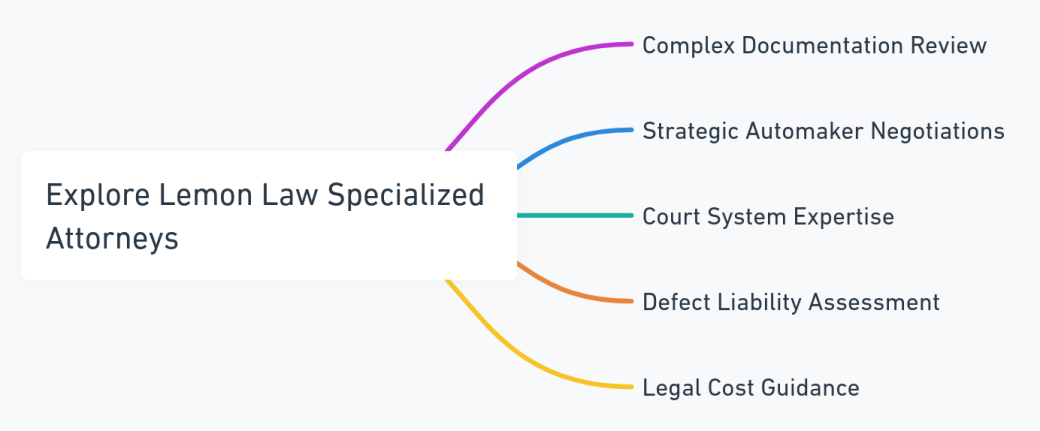 Roles of specialized attorneys in lemon law cases.