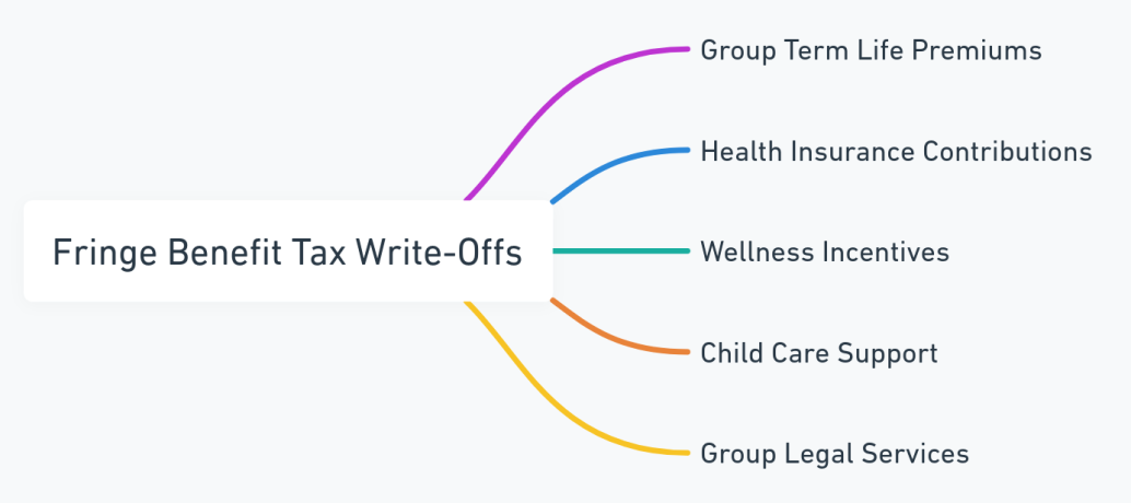 Mind map focusing on fringe benefit tax write-offs in S corporations.