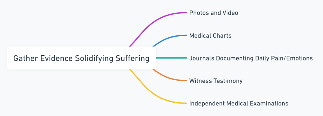 Mind map showing evidence gathering strategies for substantiating suffering in injury cases.