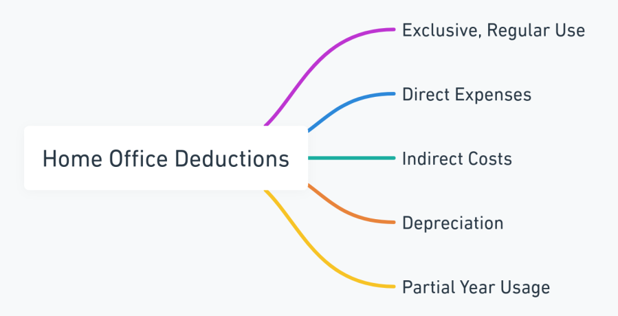 Mind map showcasing home office deductions for S corporations.