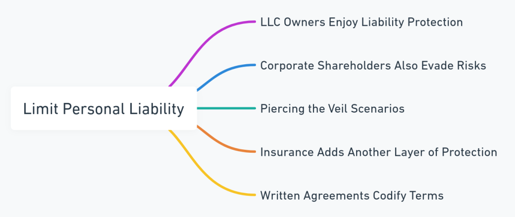 Mind map outlining key aspects of personal liability in LLCs and Corporations.
