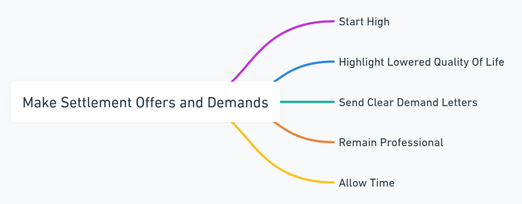 Mind map on strategies for making settlement offers and demands in injury cases.