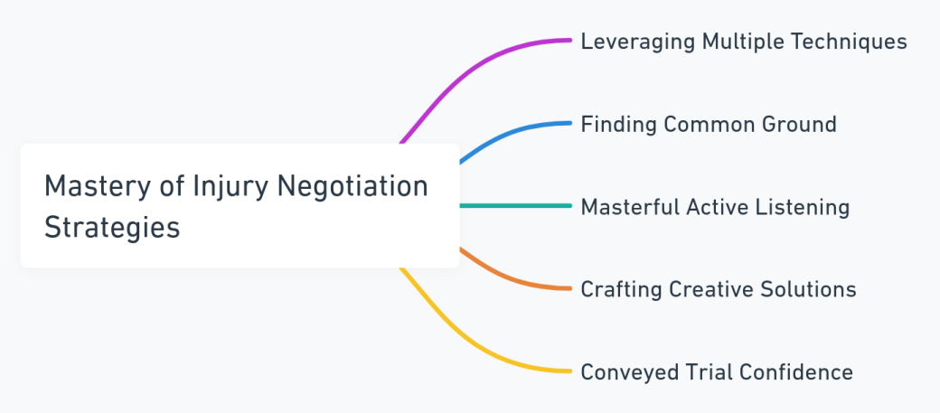Mind Map Detailing Key Strategies for Mastery in Injury Negotiation