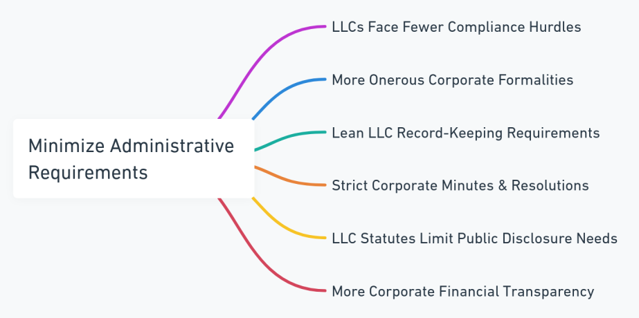Mind map outlining administrative requirements in LLCs and Corporations.