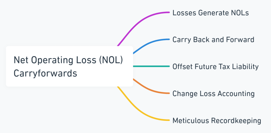 Mind map explaining Net Operating Loss (NOL) carryforwards in S corporations.