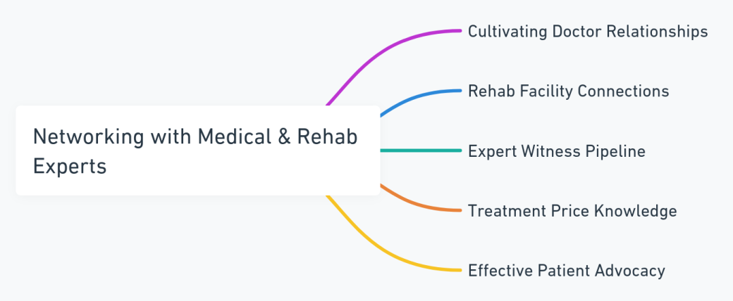 Mind Map Illustrating the Importance of Networking with Medical and Rehab Experts in Legal Practice