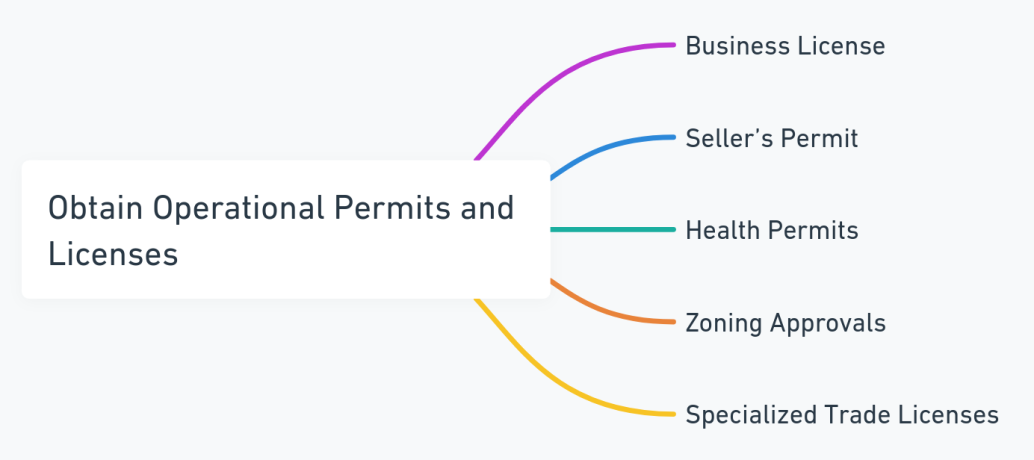 Overview of necessary permits and licenses for operating a business in Los Angeles.
