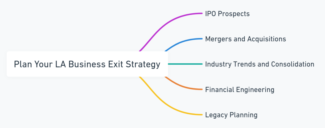 Mind map outlining various exit strategies for businesses in Los Angeles.
