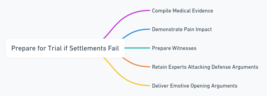 Mind map outlining preparation steps for trial in personal injury cases.