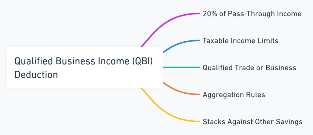 Mind map on Qualified Business Income (QBI) deduction for S corporations.