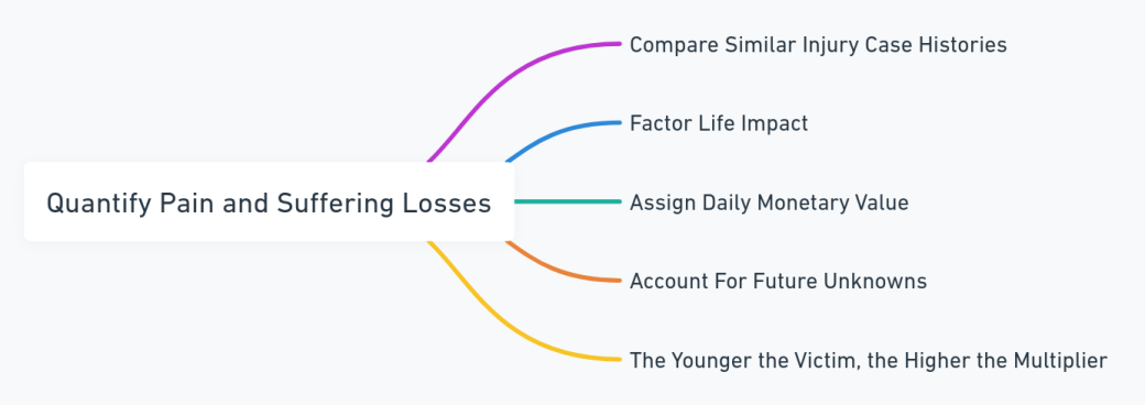 Mind map detailing methods to quantify pain and suffering losses in injury cases.