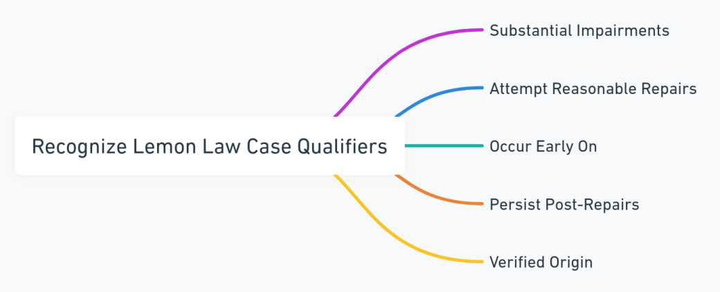 Mind map showing the essential criteria for qualifying under lemon laws.