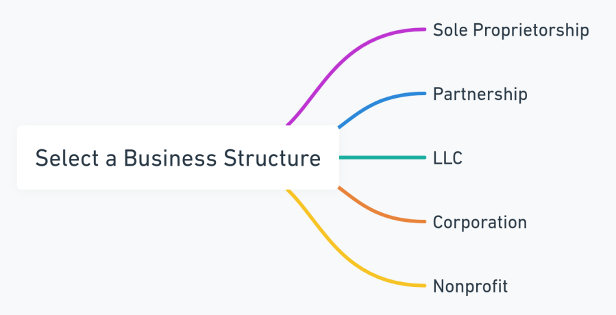 Visual guide to business structures for LA startups, from sole proprietorship to nonprofit.