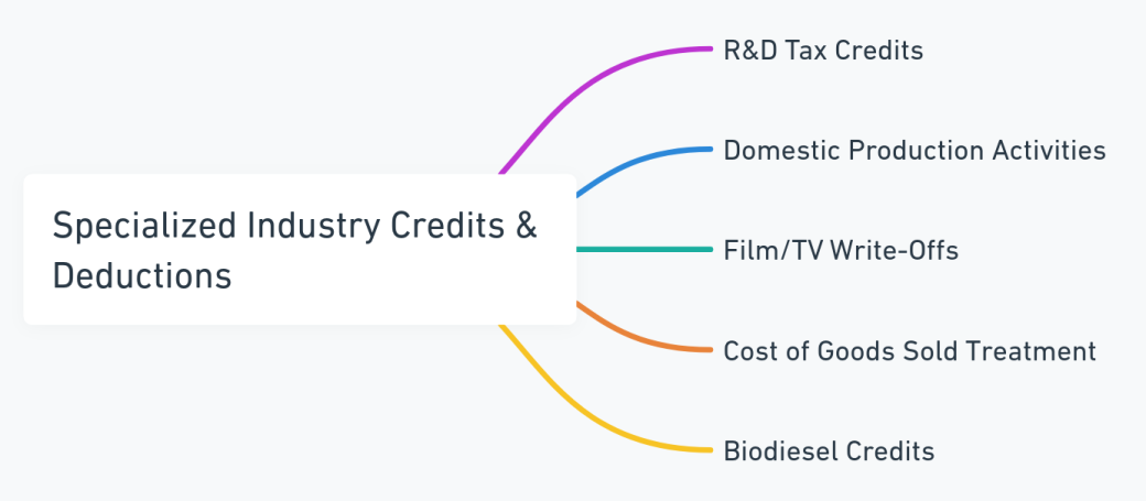 Mind map highlighting specialized industry credits and deductions for S corporations.