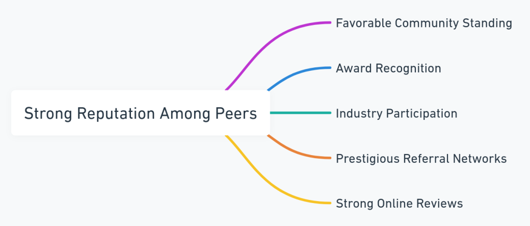 Mind Map Showcasing the Elements Contributing to a Strong Reputation Among Legal Peers