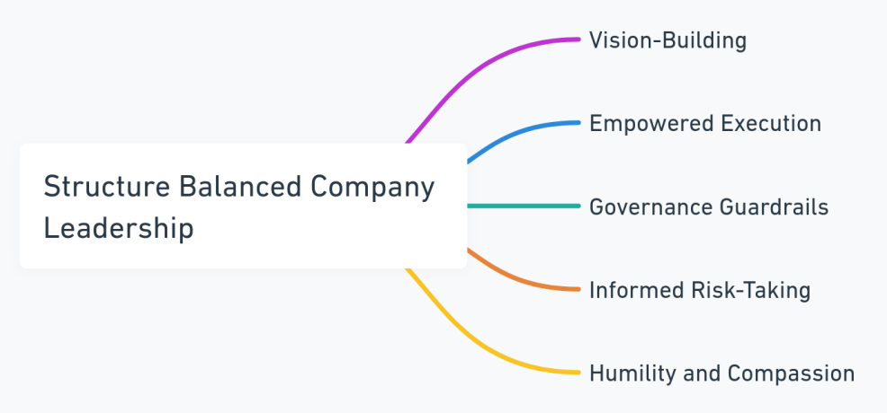 Mind map illustrating aspects of balanced leadership for companies in Los Angeles.