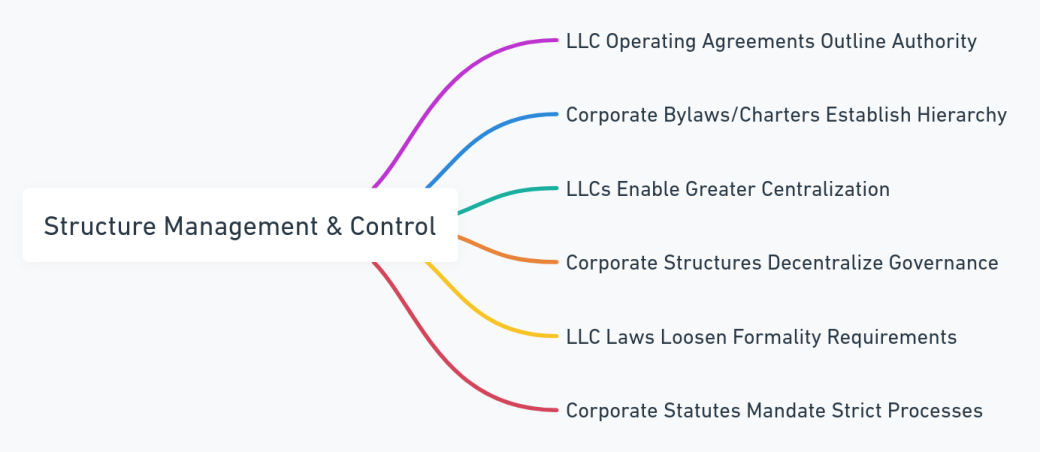 Mind map illustrating the differences in management and control structures between LLCs and Corporations.