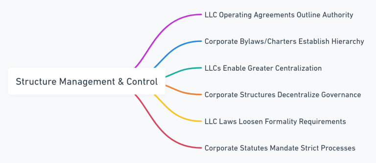 Structure Management Control Systems LLC vs. Corp: The Business Structure Bout | LawInc