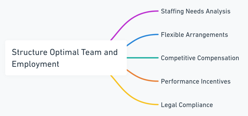 Mind map detailing team structure and employment strategies for LA businesses.