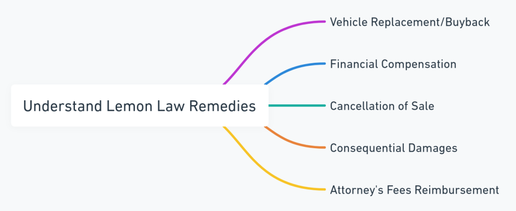 Overview of various remedies under lemon laws in a mind map format.