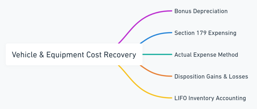 Mind map detailing vehicle and equipment cost recovery in S corporations.